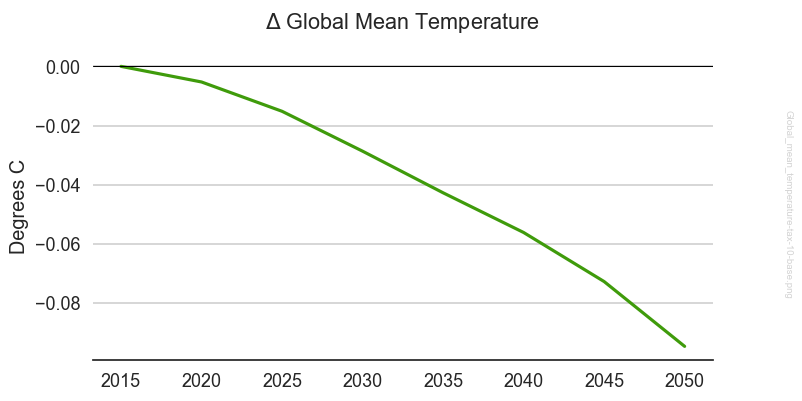 _images/Global_mean_temperature-tax-10-base.png