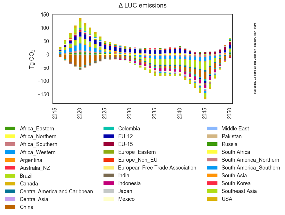 _images/Land_Use_Change_Emission-tax-10-base-by-region-mod2.png