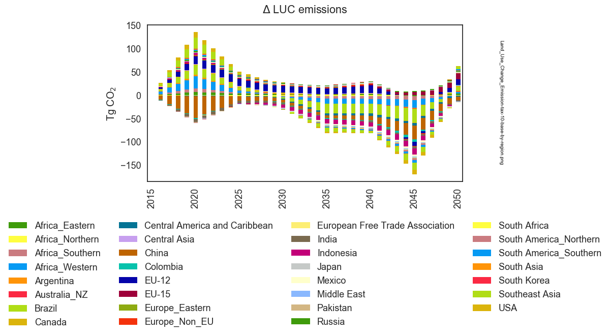 _images/Land_Use_Change_Emission-tax-10-base-by-region-mod1.png