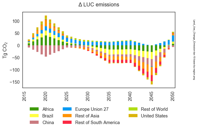 _images/Land_Use_Change_Emission-tax-10-base-by-region-mod3.png