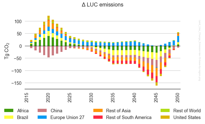 _images/Land_Use_Change_Emission-tax-10-base-by-region-mod4.png
