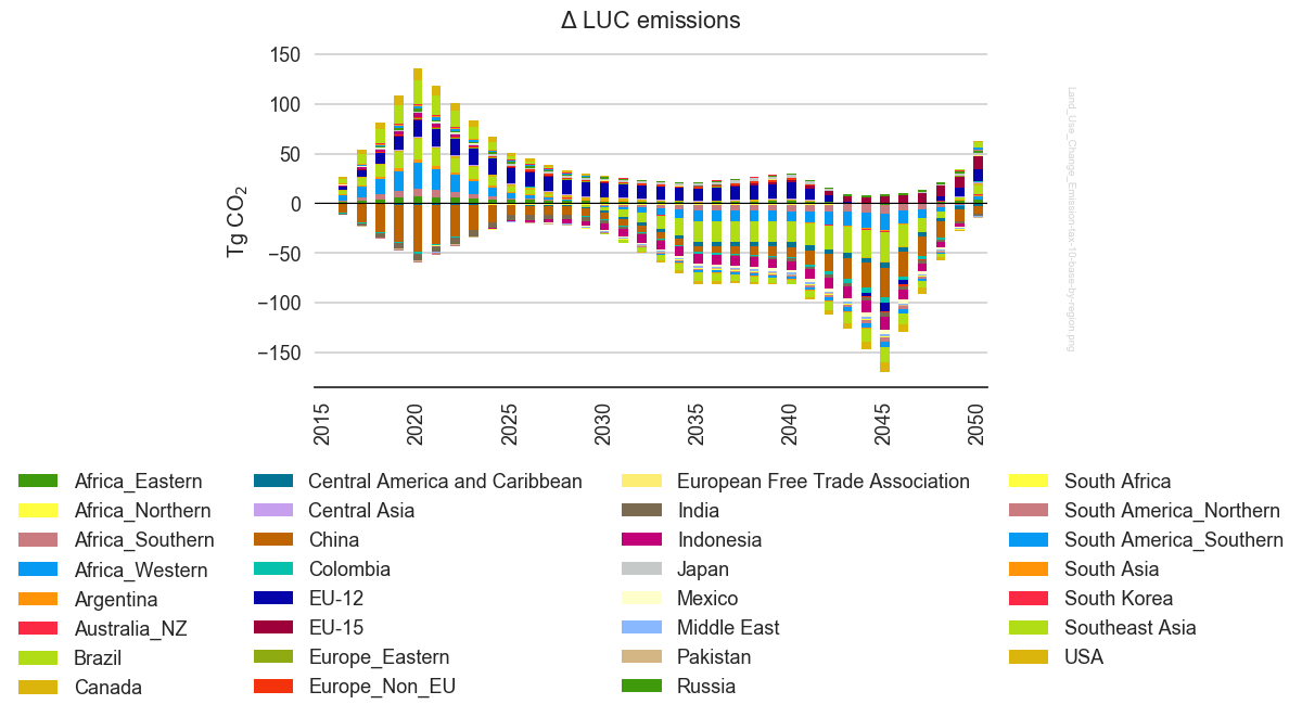 _images/Land_Use_Change_Emission-tax-10-base-by-region.png